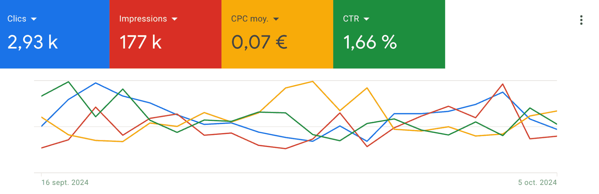 resultats-sea-campagne-display-google-ads